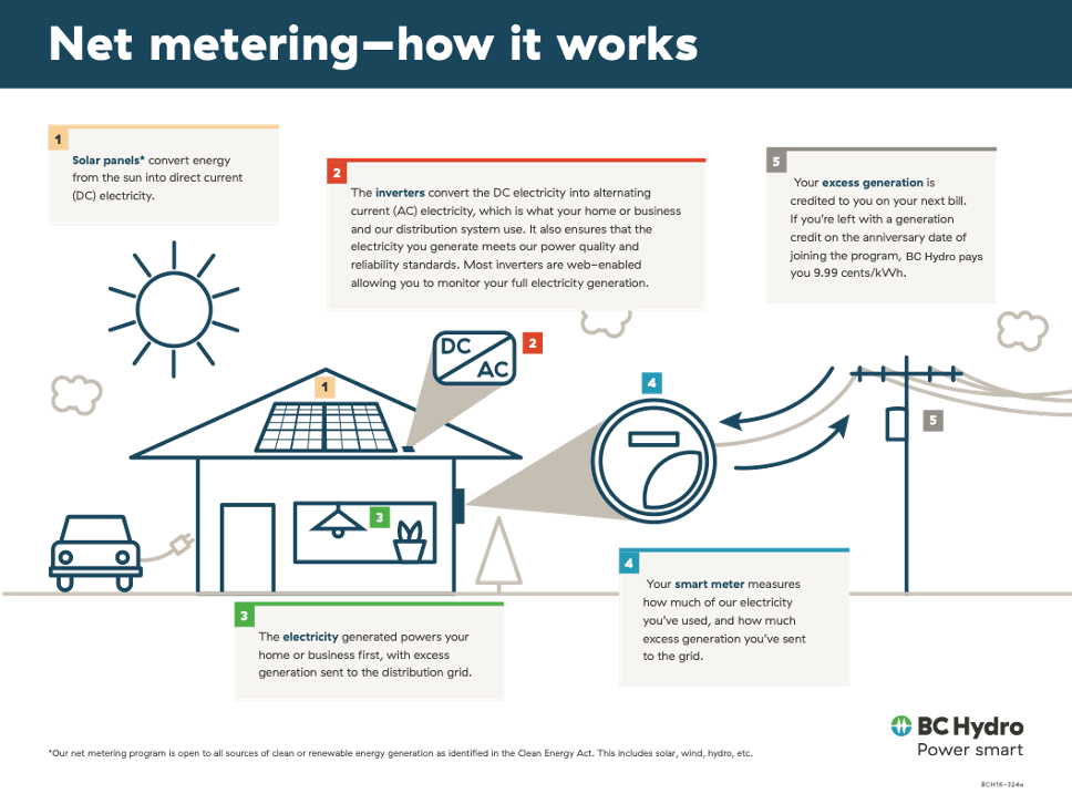 how bc hydro net metering works